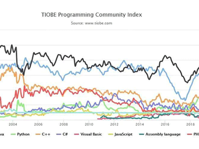 编程语言哪家强？来看TIOBE4月榜！